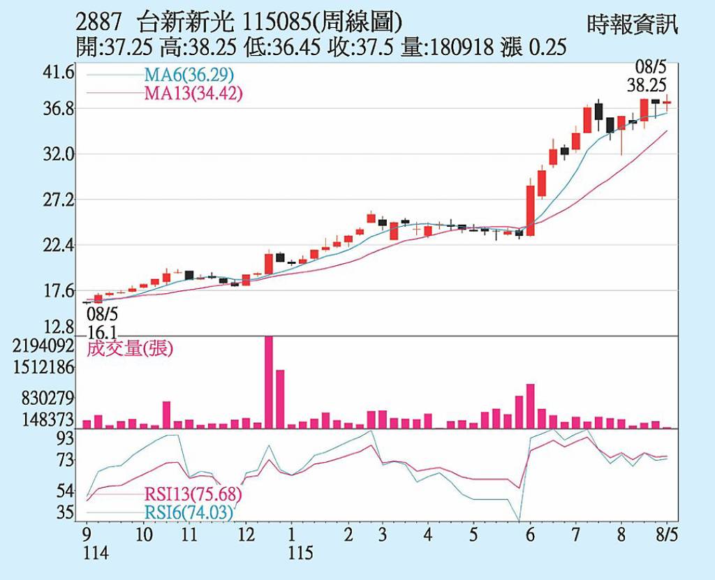 台新新光金 營運締高峰