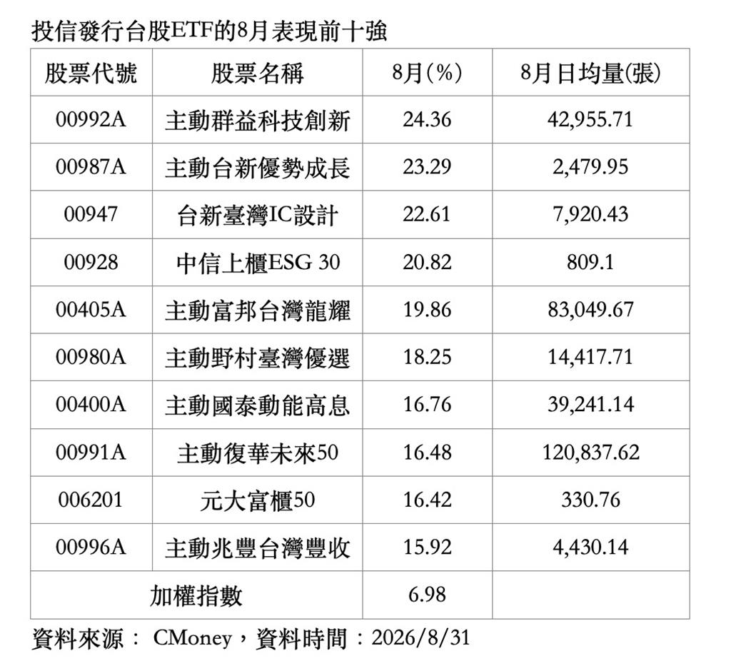 8月台股主動式ETF績效佳 「這檔」漲逾24%奪冠