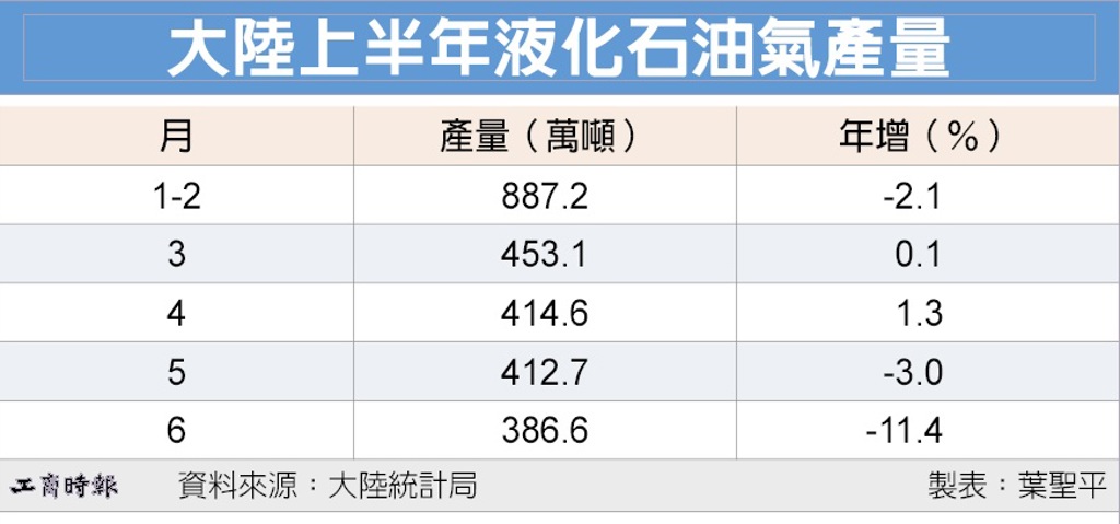 數字看中國|上半年液化石油氣產量2,573.2萬噸