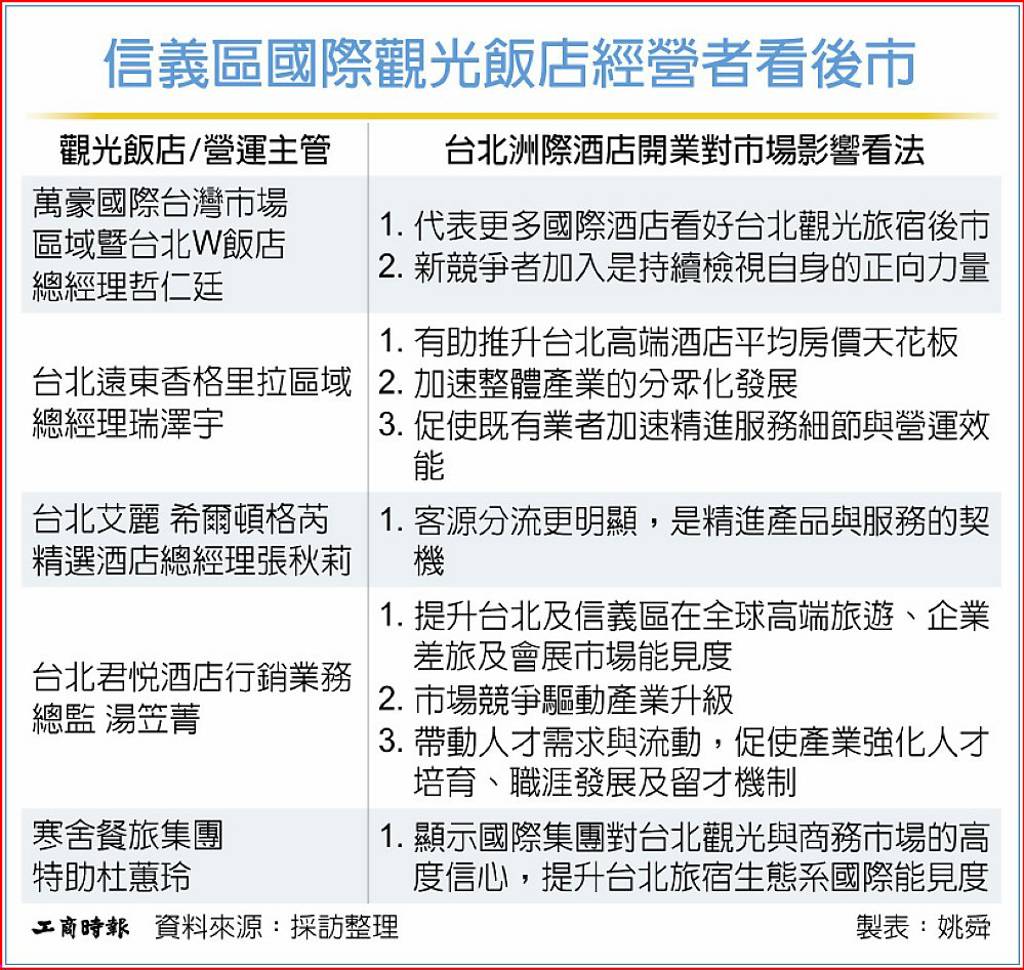 信義區飯店Q4良性競爭 業者樂見群聚效應
