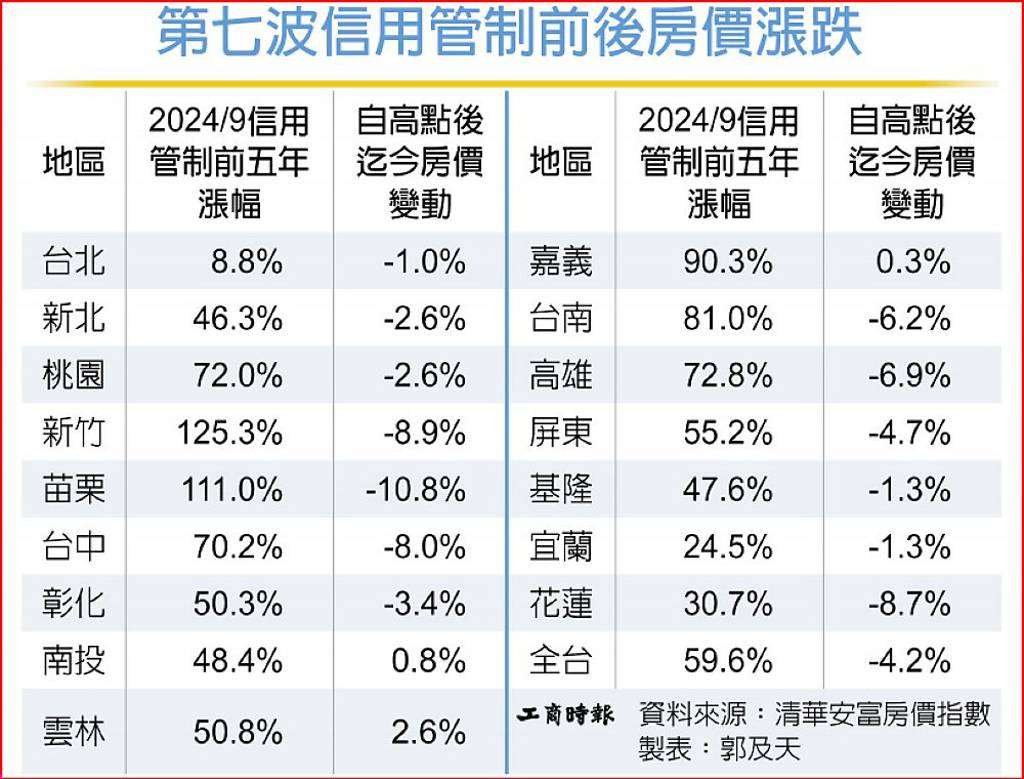 漲多區域跌愈深 全台房價下修4.2%