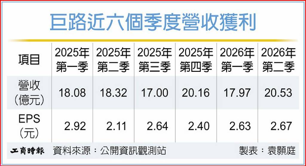 巨路在手訂單 衝百億元
