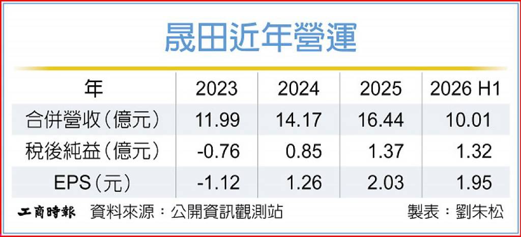 航太訂單旺 晟田業績看俏