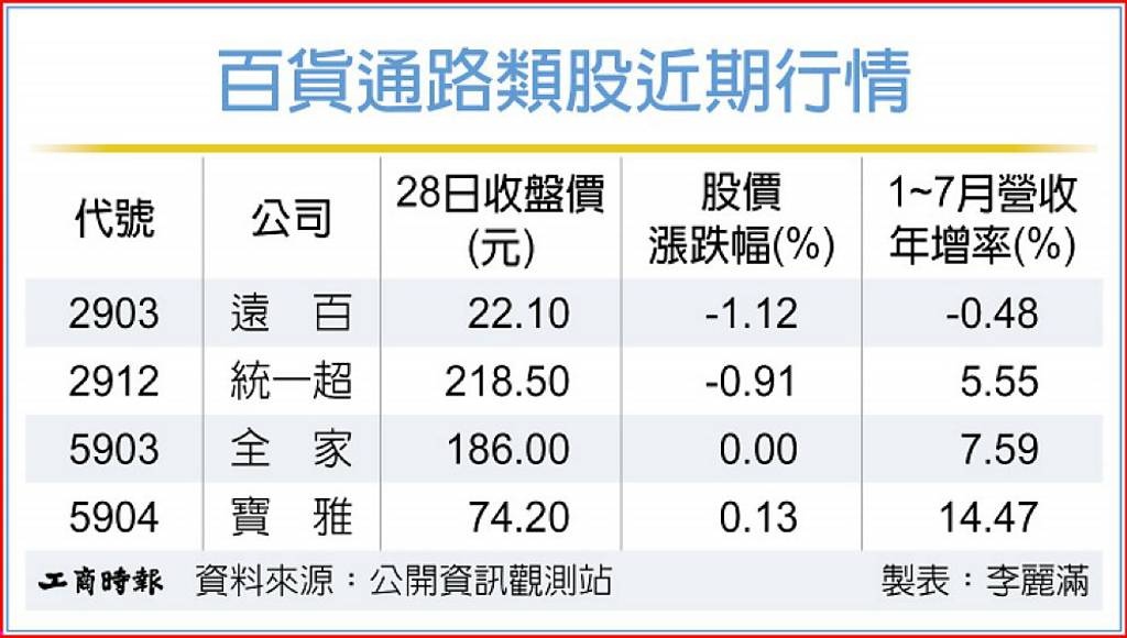 開學季+中秋節 百貨通路族群吃補