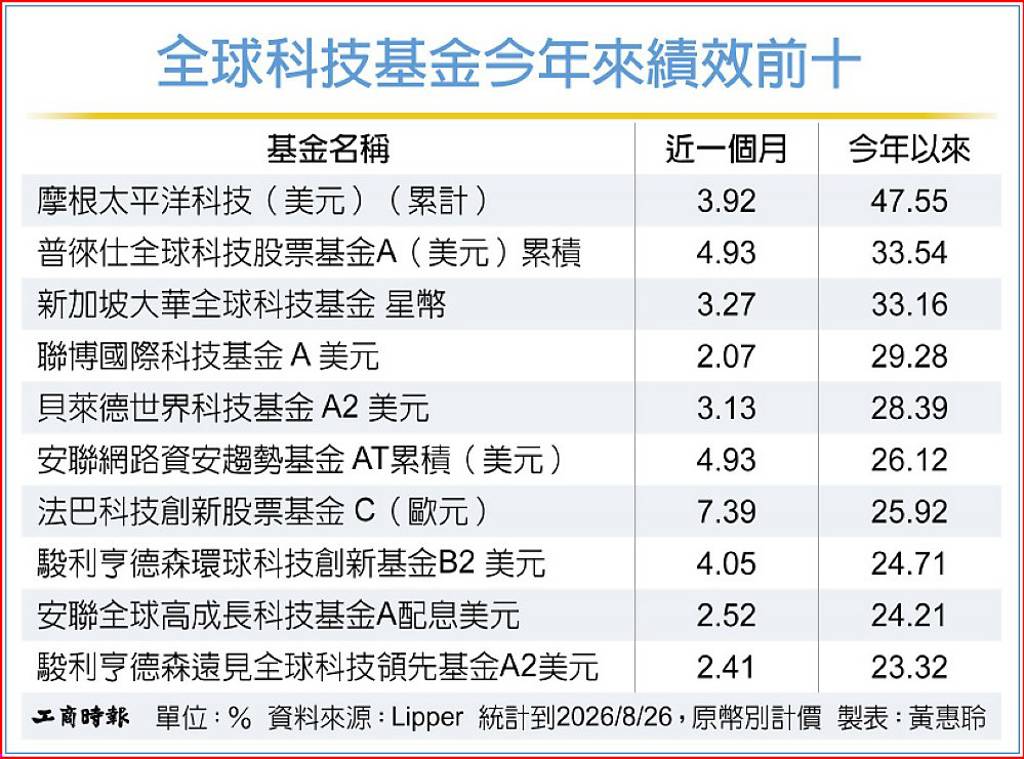 科技股高檔震盪 AI投資有撐