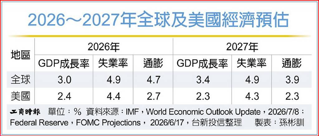 市場主流轉向 多元配置靠譜