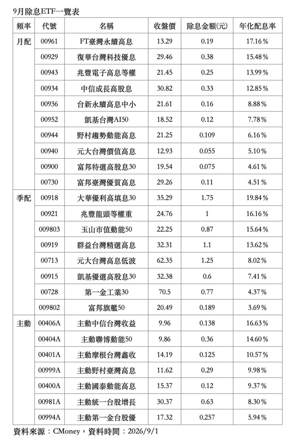 9月ETF除息大戲將開演!高股息強力吸金 「這檔」年化配息率衝17.16%