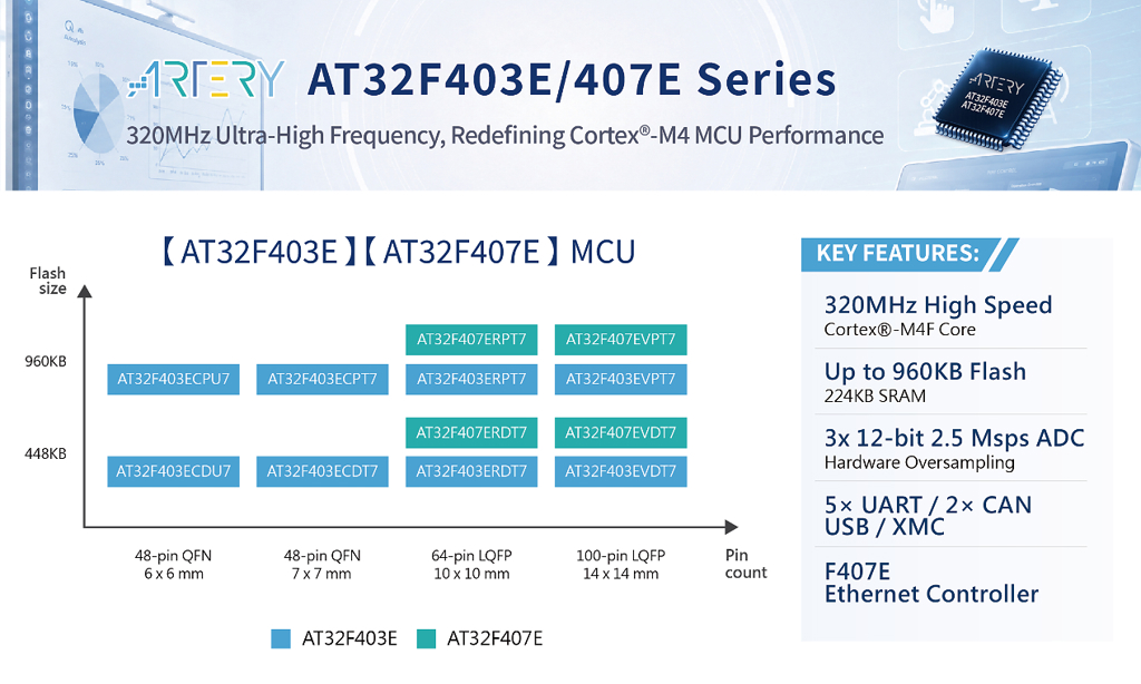 雅特力科技新推AT32F403E/407E系列微控制器 賦能邊緣智慧