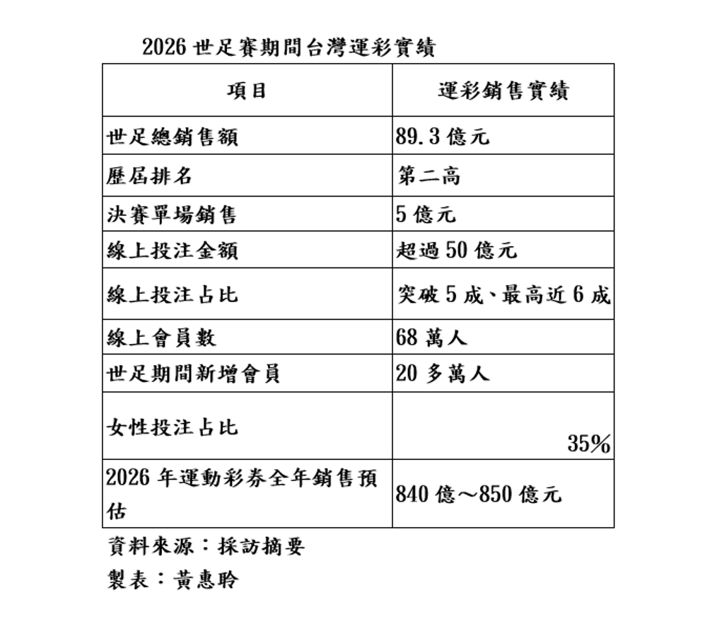 世足熱帶動運彩銷售89.3億元 全年上看850億元