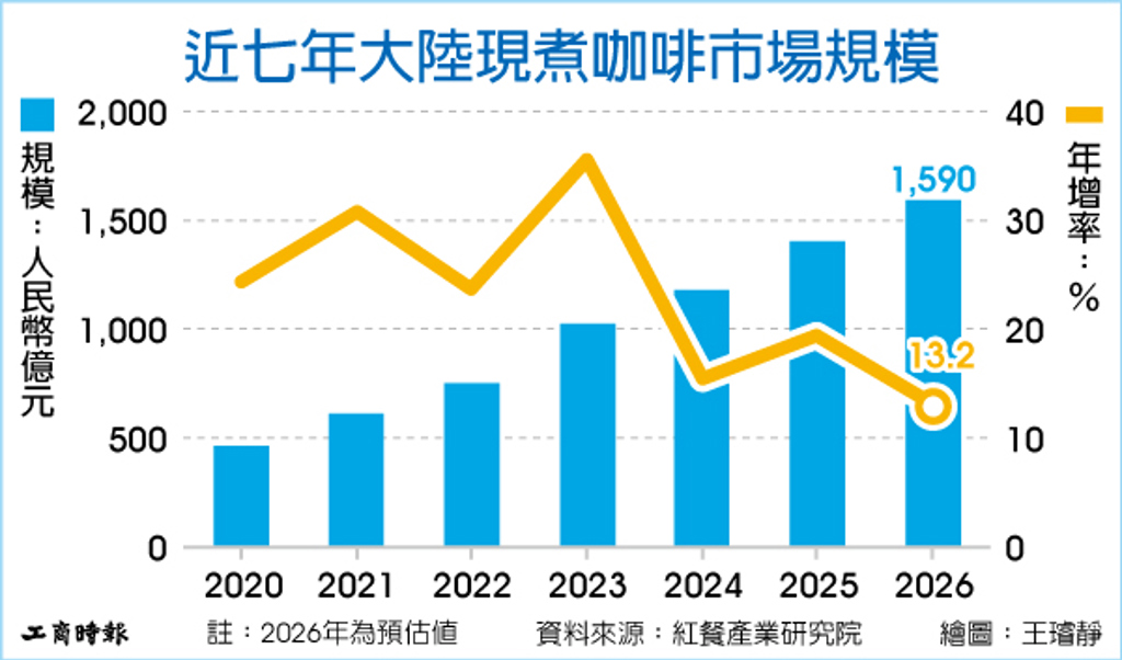 數字看中國|現煮咖啡規模 衝1,590億人民幣