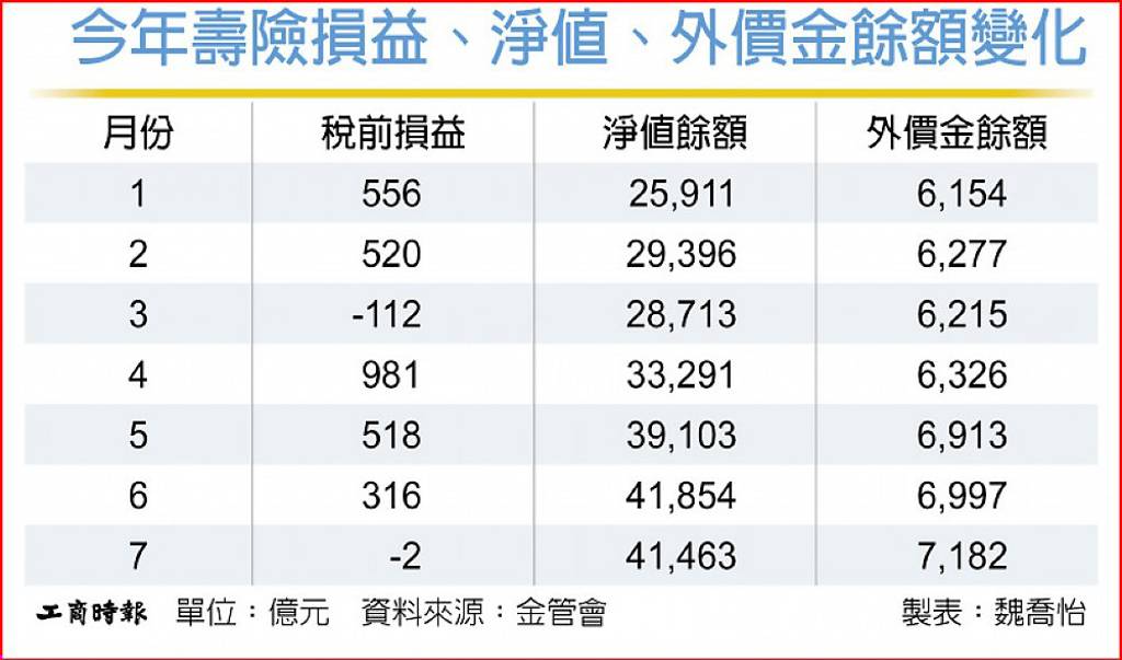 台股巨震 壽險7月小虧 外價金衝7,182億元新高