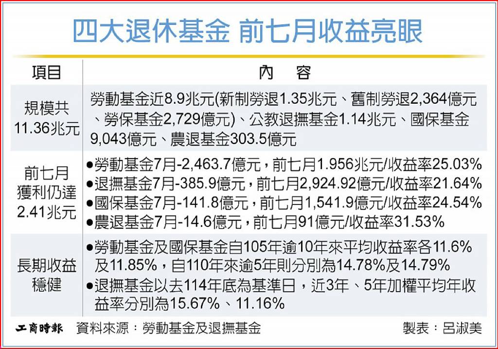 四大退休基金 7月虧3千億