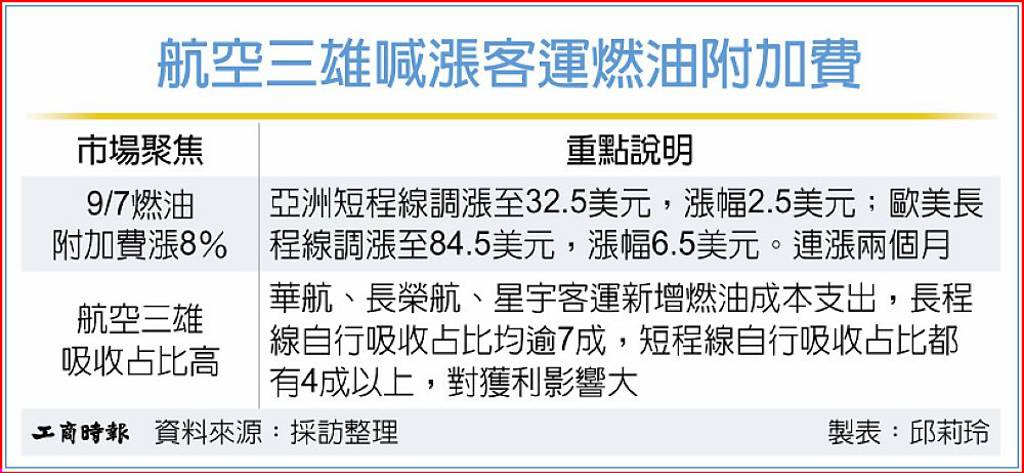 航空三雄 再漲客運燃油附加費