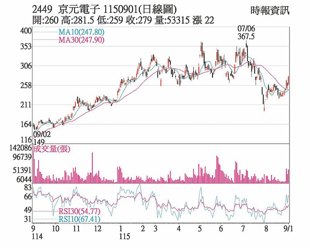京元電 挺進季線關卡