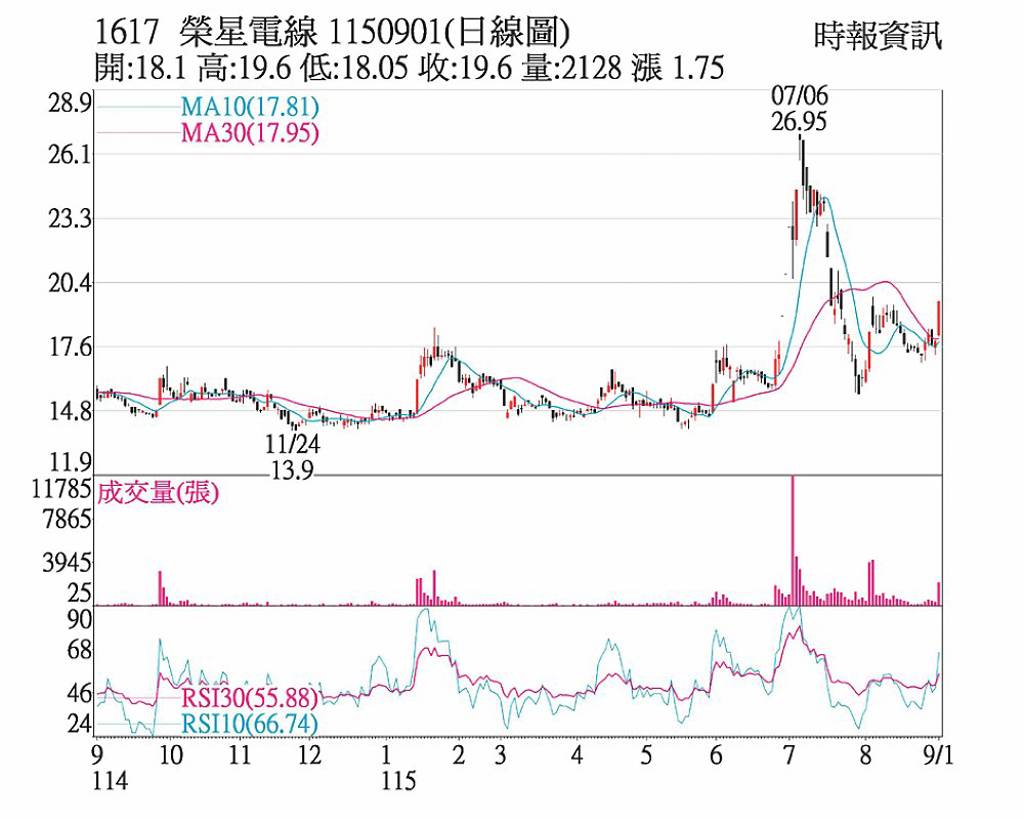 榮星 受惠銅價飆漲