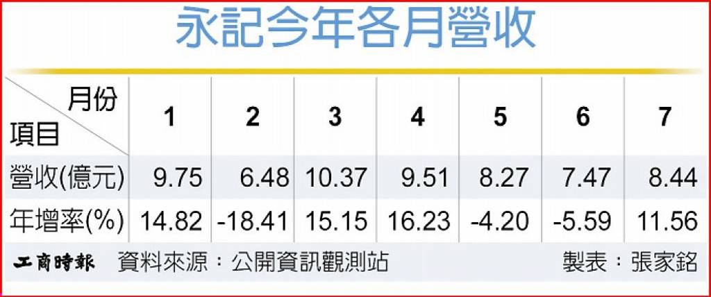 永記 全年營收挑戰百億大關