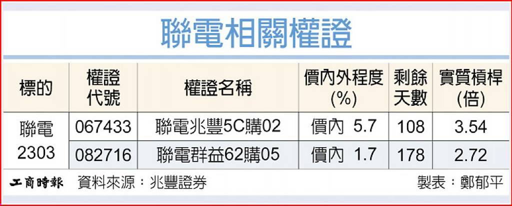 聯電 攻高速光連接