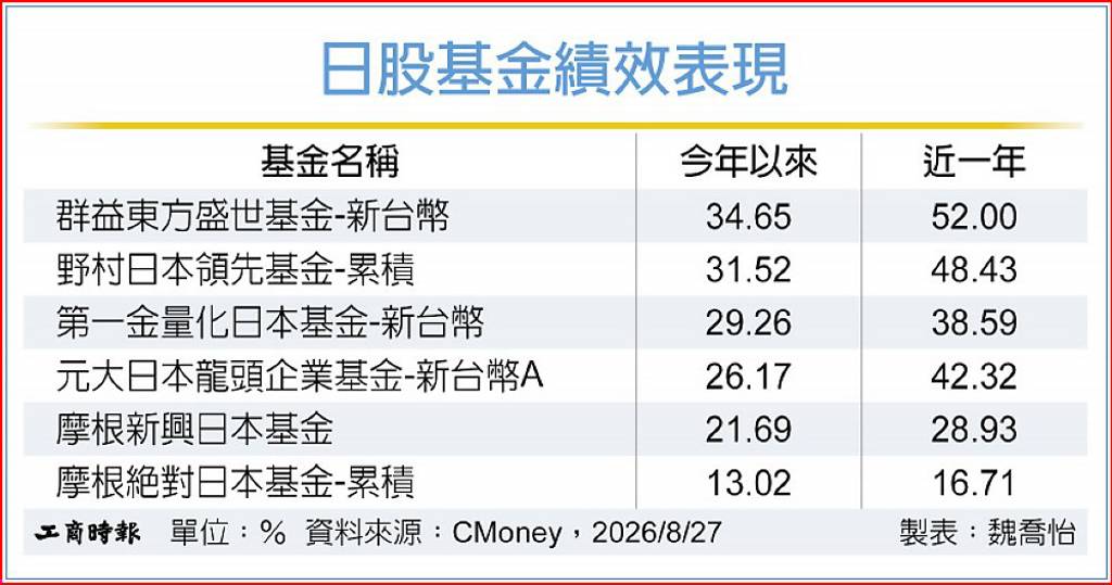 日圓計價日股基金 雙重效益