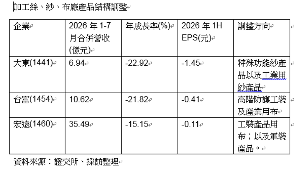 加工絲、紗、化纖、布廠朝高值化產業轉型