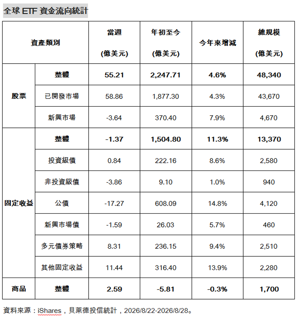 全球ETF資金轉向!股票ETF回流 科技與中小型股吸金