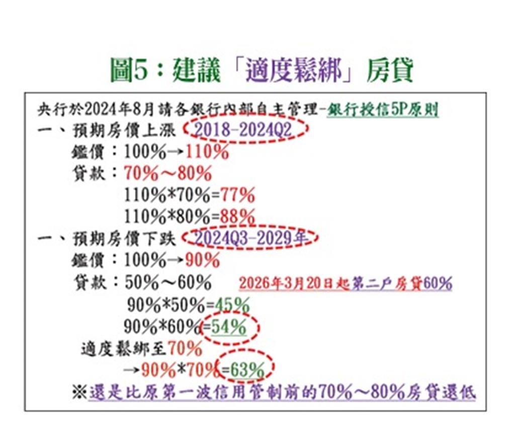 房價沒跌只是表象?學者揭2數據盲區 喊話央行適時鬆綁第二戶貸款至七成