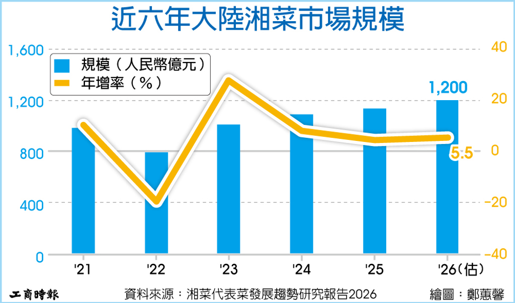 數字看中國│湘菜市場規模 估衝1,200億人民幣