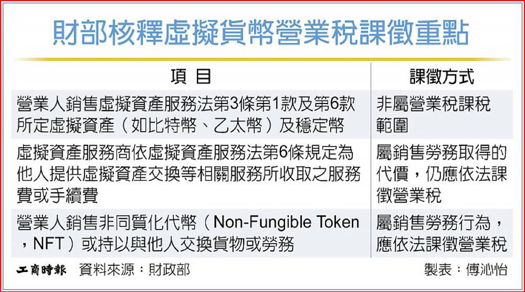 虛擬貨幣營業稅新令 資誠:手續費仍課稅5%
