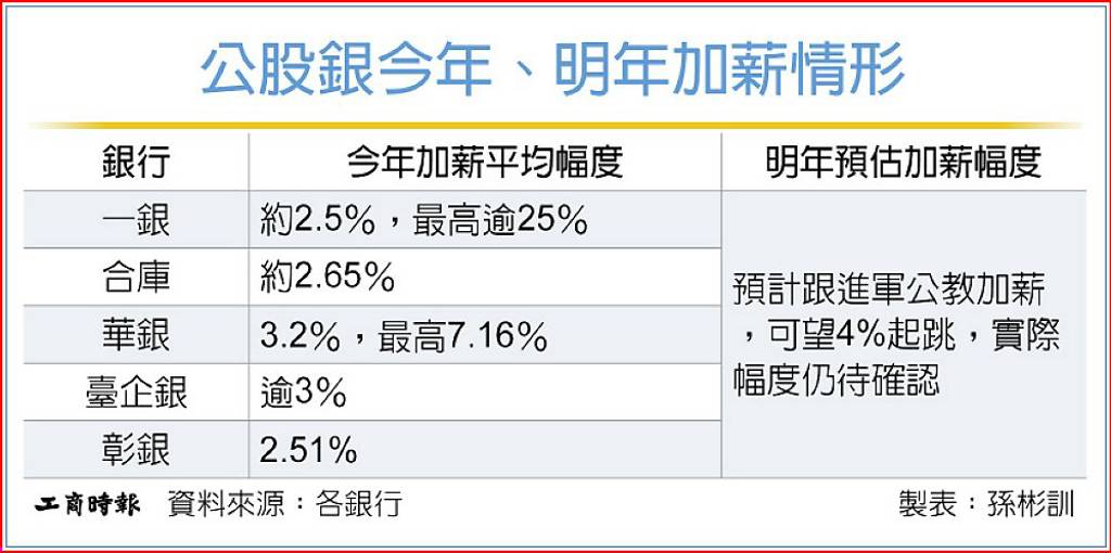 軍公教明年1月起調漲4% 公股銀跟進 加薪蓄勢待發