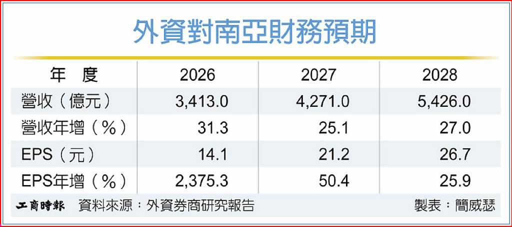 南亞迎復甦 麥格理喊上424元