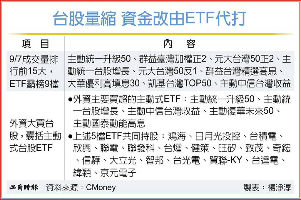 個股輪動快速 台股ETF成代操