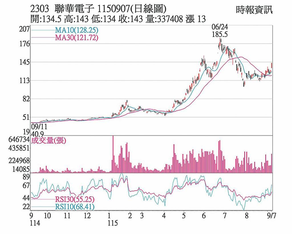 聯電 營運動能續強