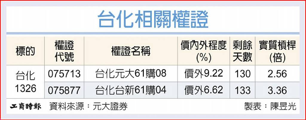 台化 下半年本業展望正向