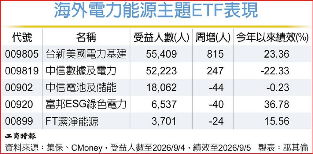 美國電力基建ETF人氣旺