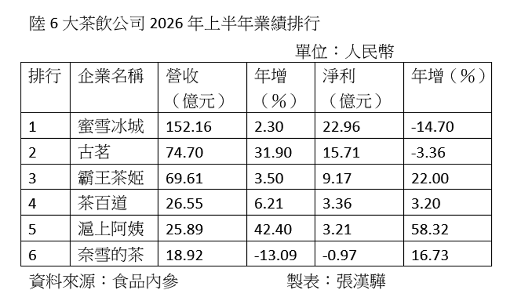 數字看中國|陸六家茶飲公司 上半年合計營收367.8億元