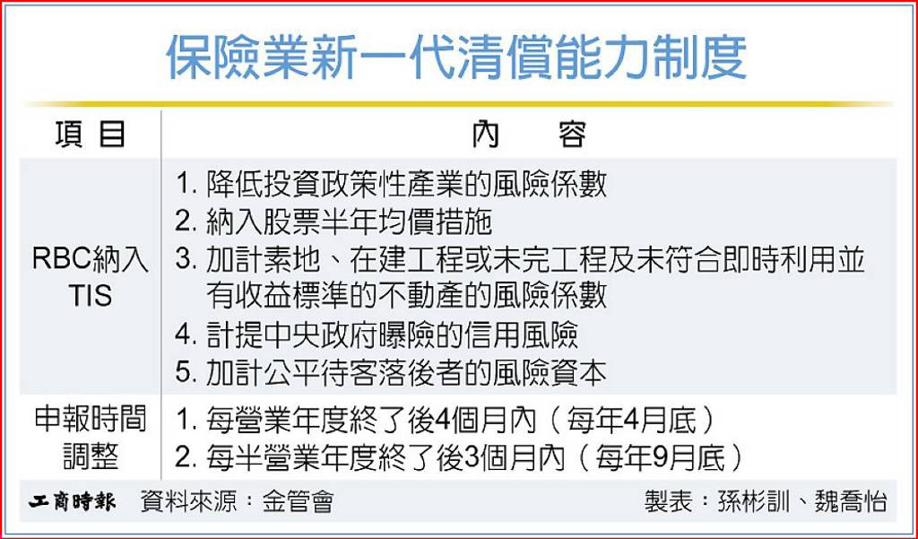 壽險資本適足率新規 降低台股衝擊