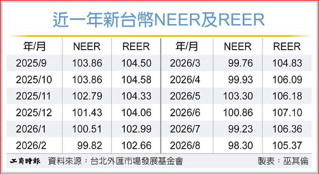 新台幣8月強升 NEER、REER反降