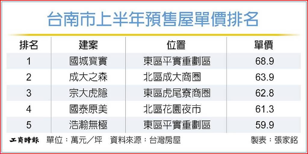 每坪近70萬!國城寳實登H1台南預售單價王