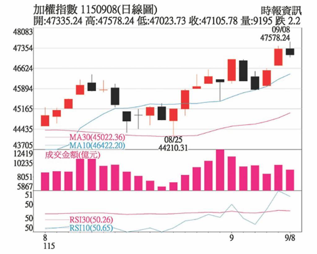 雙引擎助攻 台股戰5萬點