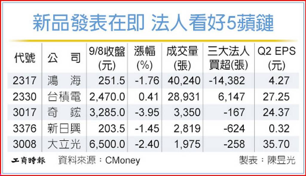 蘋果新品發表在即 法人點將5台鏈