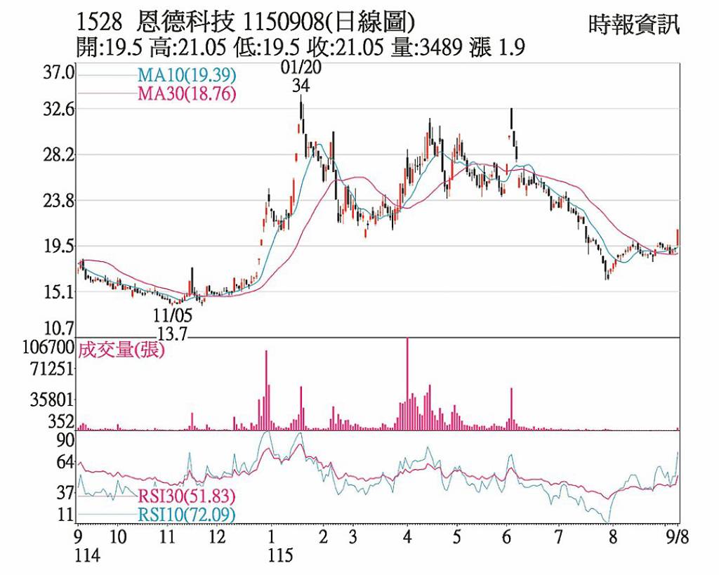 恩德 AI抬轎漲停鎖死