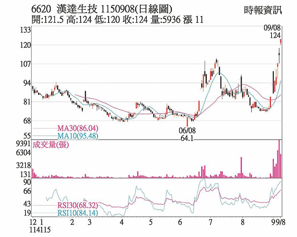 漢達 外資連5日買超