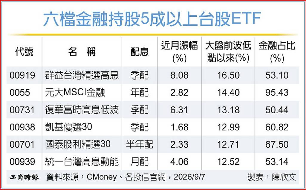 00919配息率近14%創高 最後買進日9/15