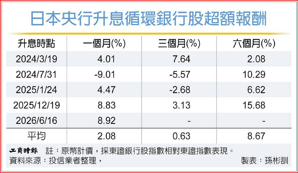 升息可期 日銀行股迎獲利順風