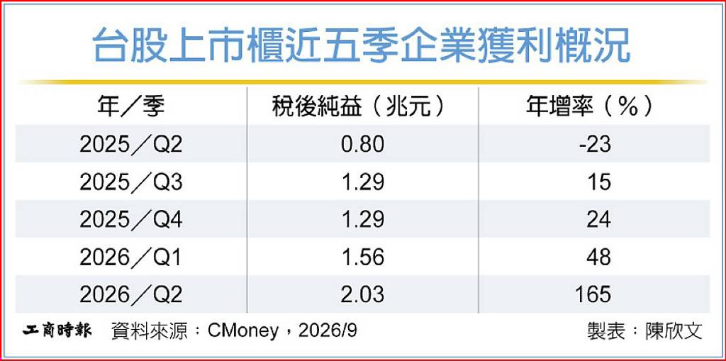 中小型潛力股 扮演上攻先鋒