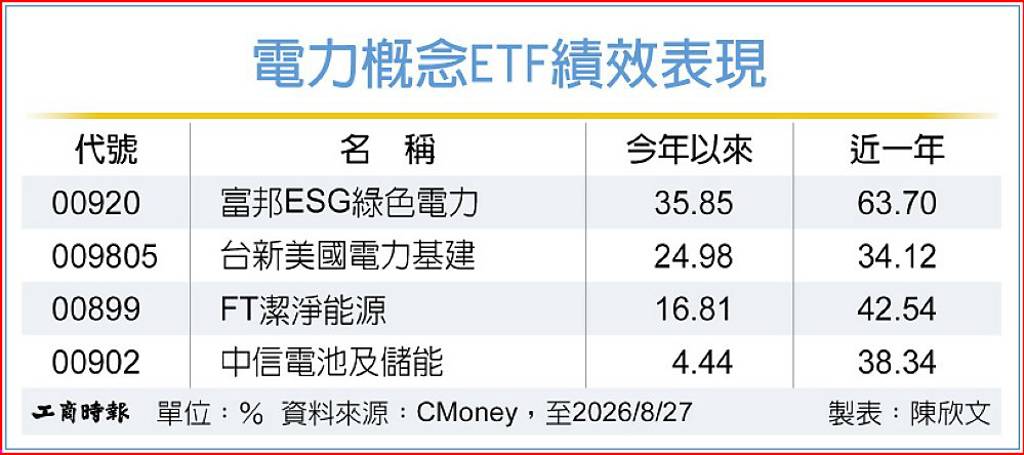 電力接棒 成AI投資下波受惠產業