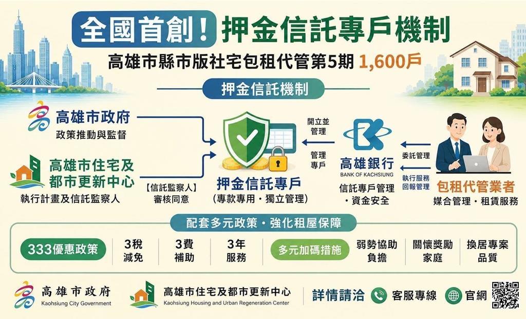 高雄包租代管押金信託築防線 11.2萬空屋拚活化