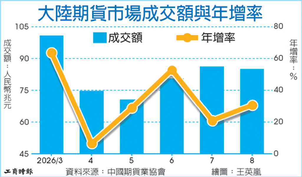 數字看中國|8月期貨市場成交額 達人民幣85.04兆元