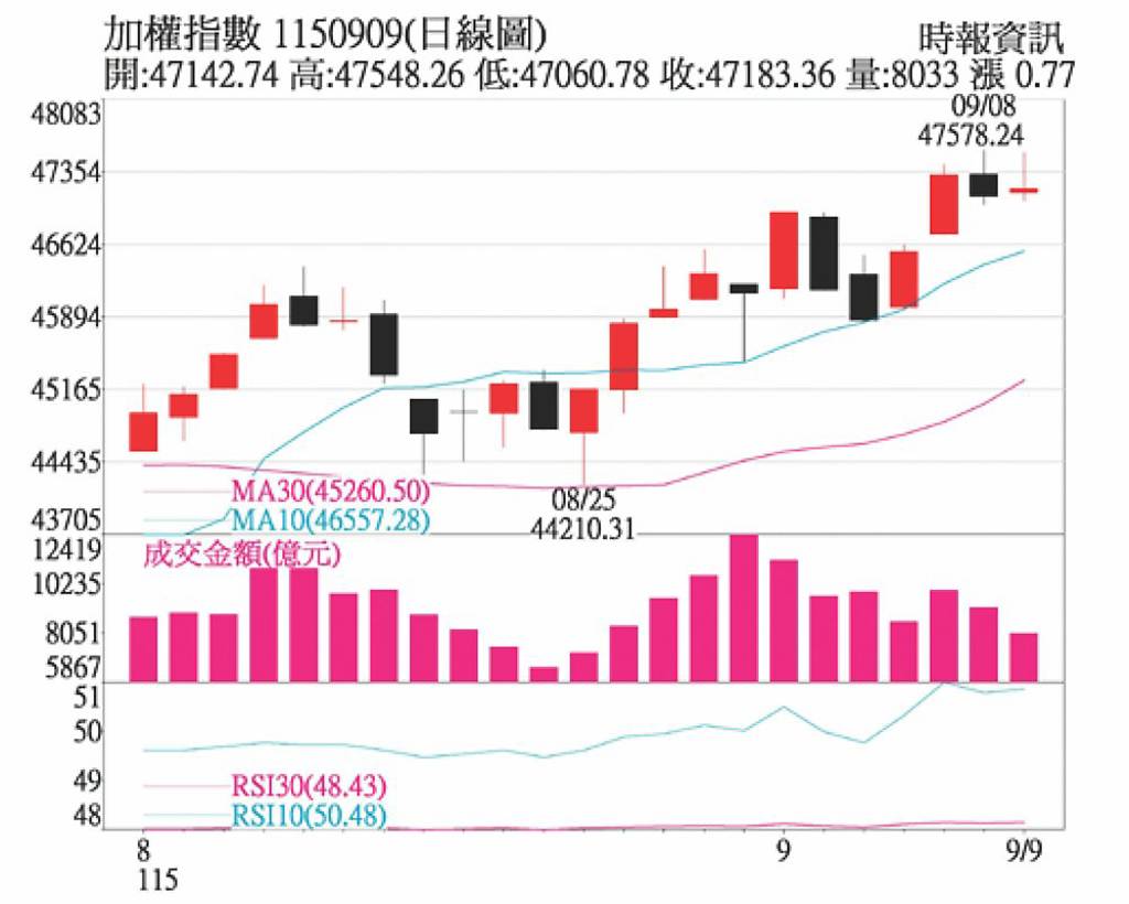 台股高檔價漲量縮 逢低找買點