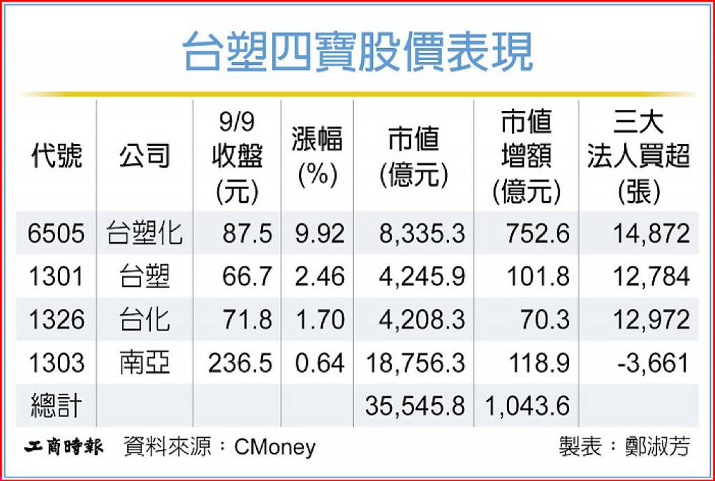 業績報喜 台塑化嗨翻亮燈