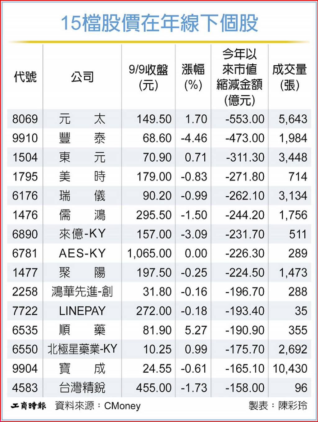 27檔今年市值蒸發逾百億